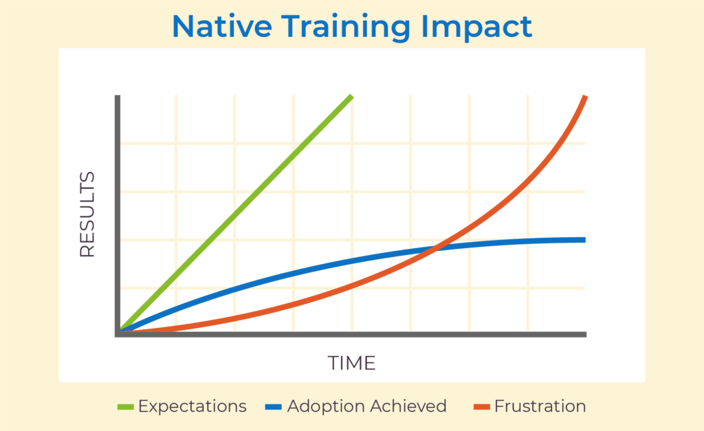NCBA - Native Training Impact Graph